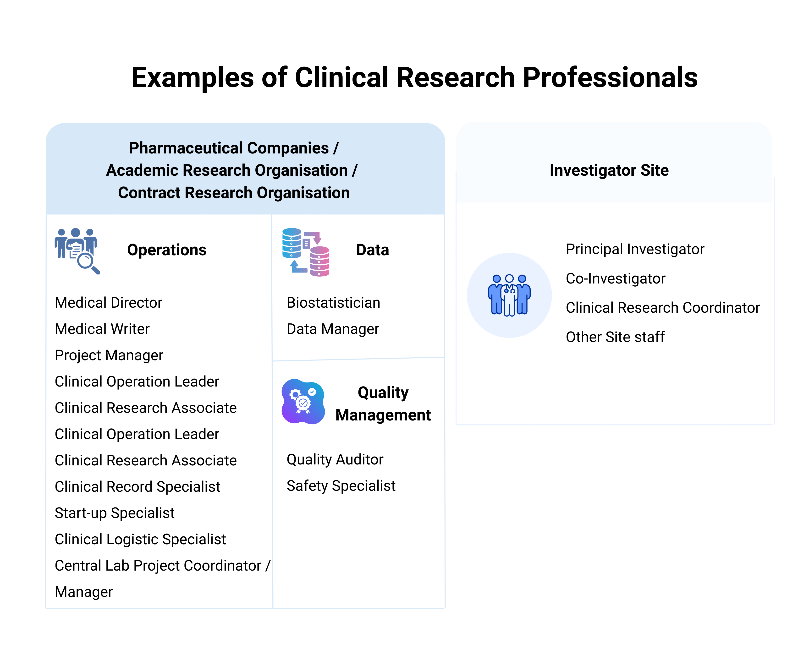 Chart listing clinical research roles by setting: pharma/academia/CRO operations, data, quality; and investigator site roles.